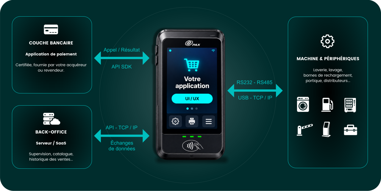 Schéma : votre application sur le terminal PAX appelle l'application de paiement certifiée (API SDK), échange avec le back-office ou serveur SaaS en TCP/IP, et dialogue avec les machines et périphériques (laverie, lavage, bornes de recharge, portiques, distributeurs) en RS232, RS485, USB ou TCP/IP